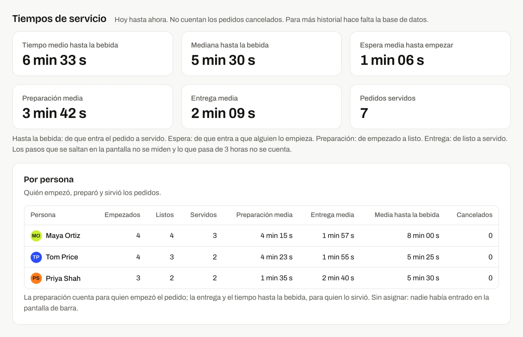 Tarjetas de tiempos de servicio con la media y la mediana hasta la bebida, la espera, la preparación y la entrega, y una tabla por persona